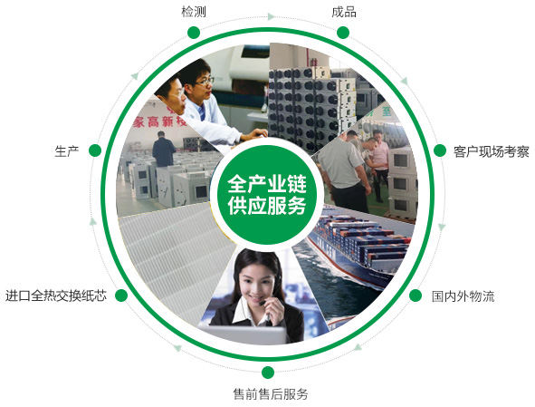 全熱交換器、靜音送風(fēng)機(jī)、新風(fēng)換氣機(jī)、單向流新風(fēng)系統(tǒng)的的產(chǎn)品生產(chǎn)的供應(yīng)鏈優(yōu)勢(shì)