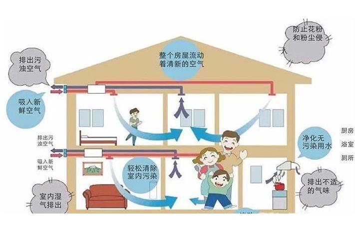 學校安裝單向流新風系統(tǒng)還是雙向流新風系統(tǒng)？有什么區(qū)別？